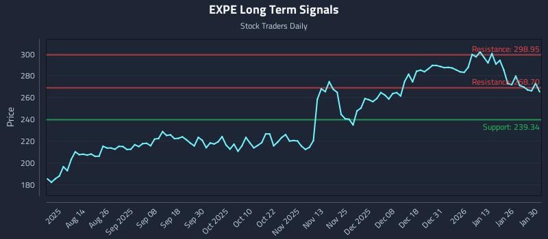 EXPE Long Term Analysis for January 30 2026 EXPE Long Term Analysis for January 30 2026
