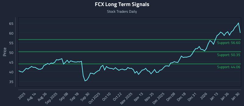 FCX Long Term Analysis for January 30 2026