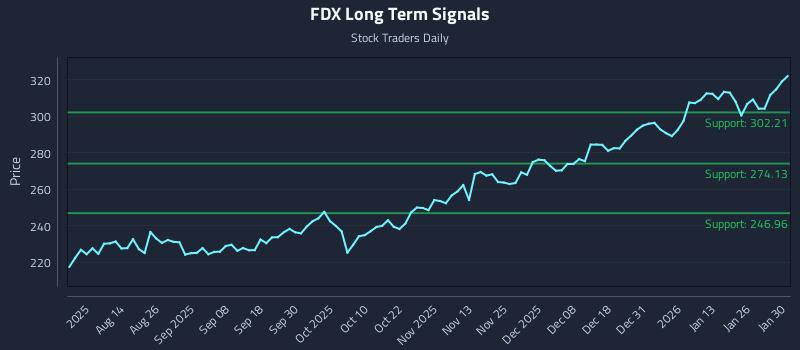 FDX Long Term Analysis for January 30 2026