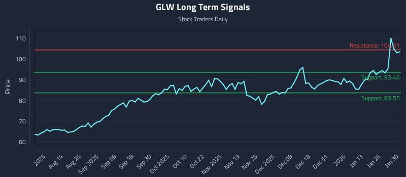 GLW Long Term Analysis for January 30 2026 GLW Long Term Analysis for January 30 2026