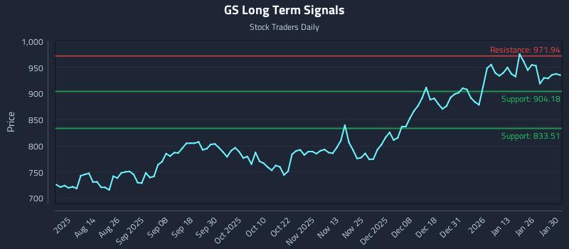 GS Long Term Analysis for January 30 2026 GS Long Term Analysis for January 30 2026