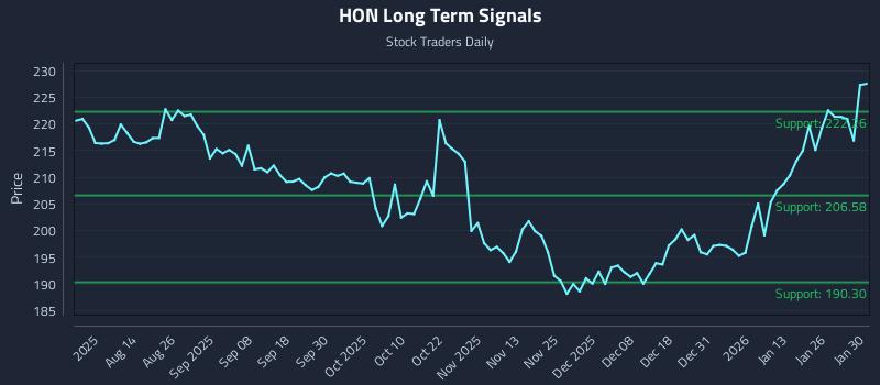 HON Long Term Analysis for January 30 2026 HON Long Term Analysis for January 30 2026