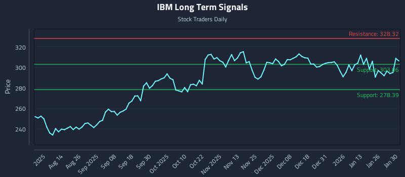 IBM Long Term Analysis for January 30 2026