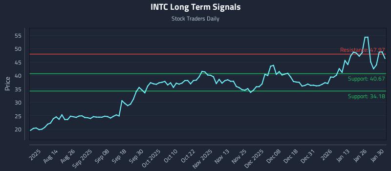 INTC Long Term Analysis for January 30 2026
