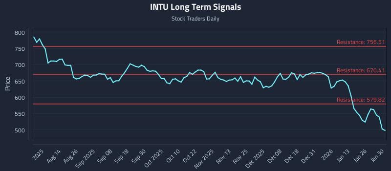 INTU Long Term Analysis for January 30 2026 INTU Long Term Analysis for January 30 2026