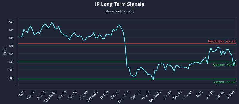 IP Long Term Analysis for January 30 2026