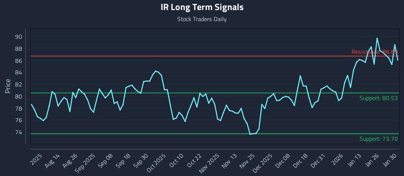 IR Long Term Analysis for January 30 2026