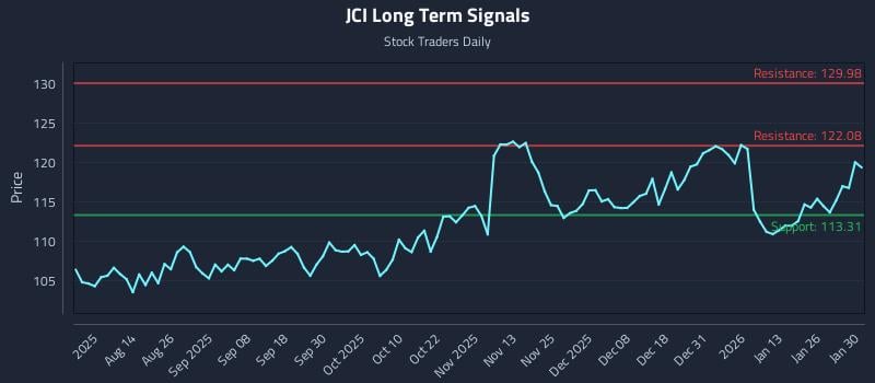 JCI Long Term Analysis for January 30 2026