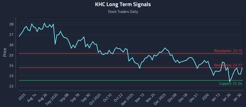 KHC Long Term Analysis for January 30 2026