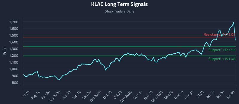 KLAC Long Term Analysis for January 30 2026