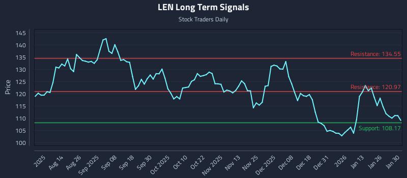 LEN Long Term Analysis for January 30 2026 LEN Long Term Analysis for January 30 2026
