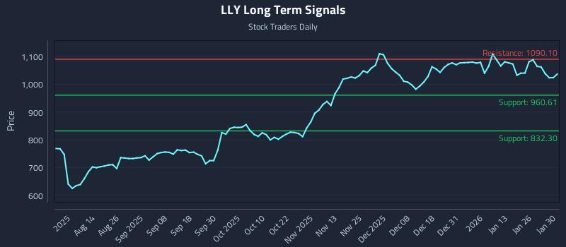 LLY Long Term Analysis for January 30 2026