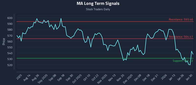 MA Long Term Analysis for January 30 2026 MA Long Term Analysis for January 30 2026