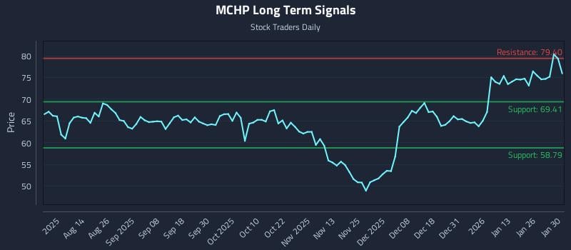 MCHP Long Term Analysis for January 30 2026
