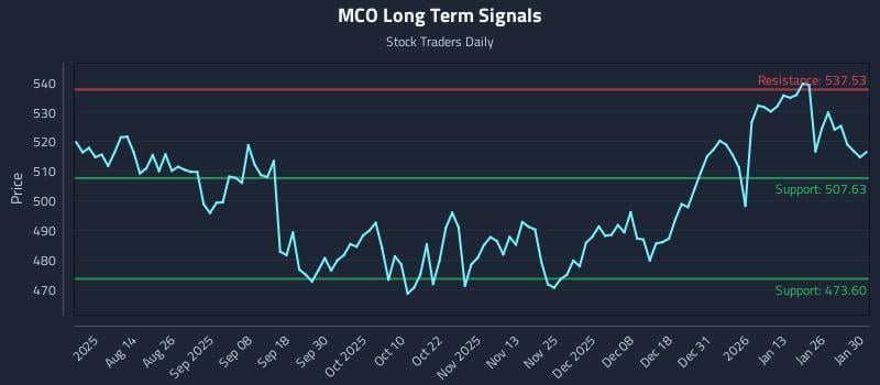 MCO Long Term Analysis for January 30 2026