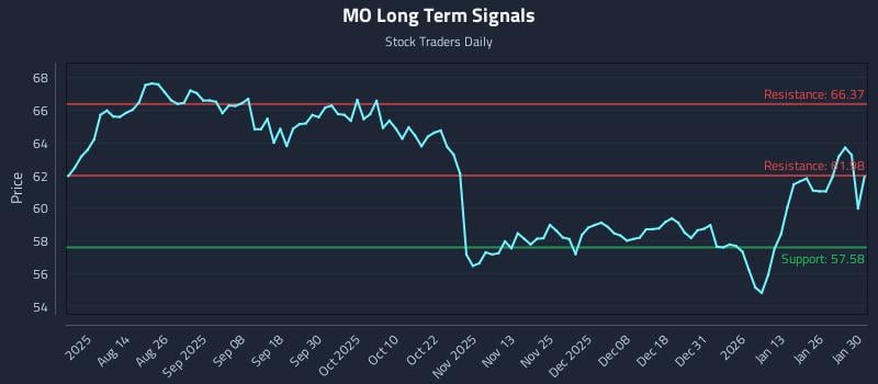 MO Long Term Analysis for January 30 2026