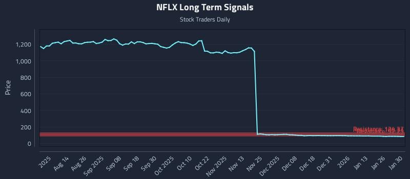 NFLX Long Term Analysis for January 30 2026