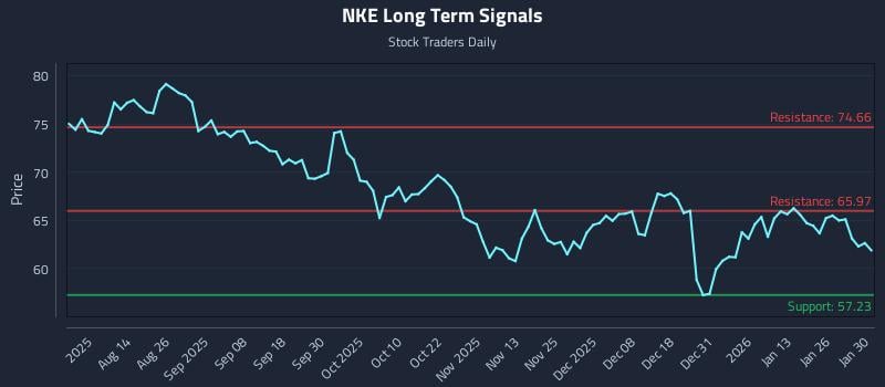 NKE Long Term Analysis for January 30 2026 NKE Long Term Analysis for January 30 2026