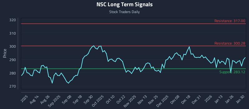 NSC Long Term Analysis for January 30 2026 NSC Long Term Analysis for January 30 2026
