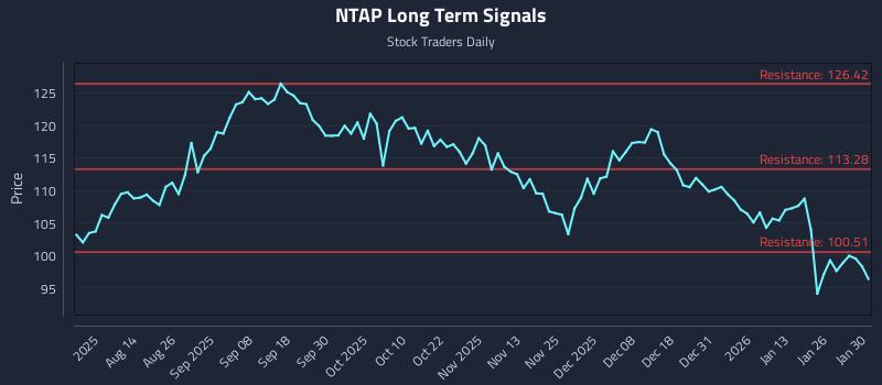 NTAP Long Term Analysis for January 30 2026