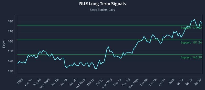 NUE Long Term Analysis for January 30 2026