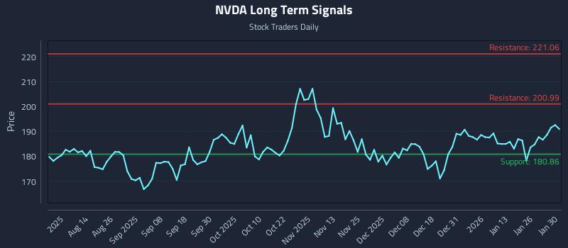 NVDA Long Term Analysis for January 30 2026