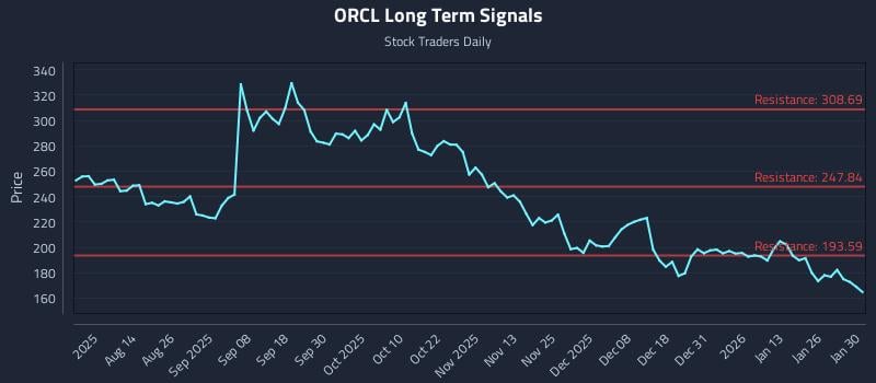 ORCL Long Term Analysis for January 30 2026