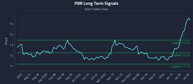 PBR Long Term Analysis for January 30 2026 PBR Long Term Analysis for January 30 2026