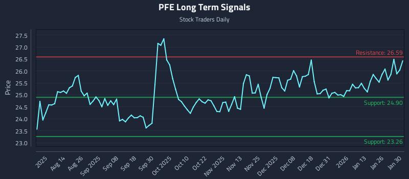 PFE Long Term Analysis for January 30 2026
