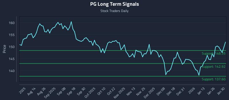 PG Long Term Analysis for January 30 2026 PG Long Term Analysis for January 30 2026