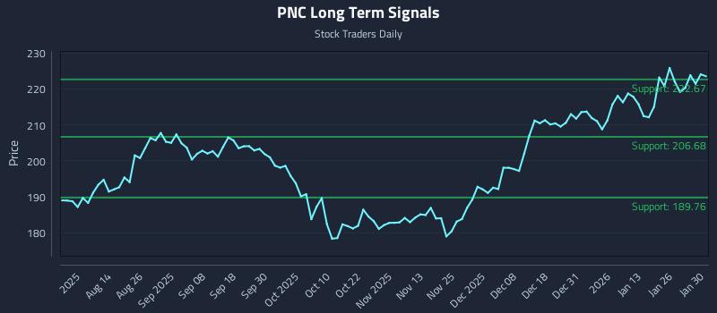 PNC Long Term Analysis for January 30 2026