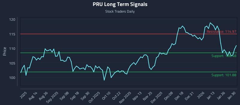 PRU Long Term Analysis for January 30 2026 PRU Long Term Analysis for January 30 2026