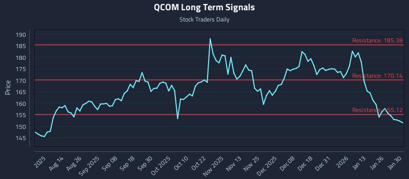 QCOM Long Term Analysis for January 30 2026