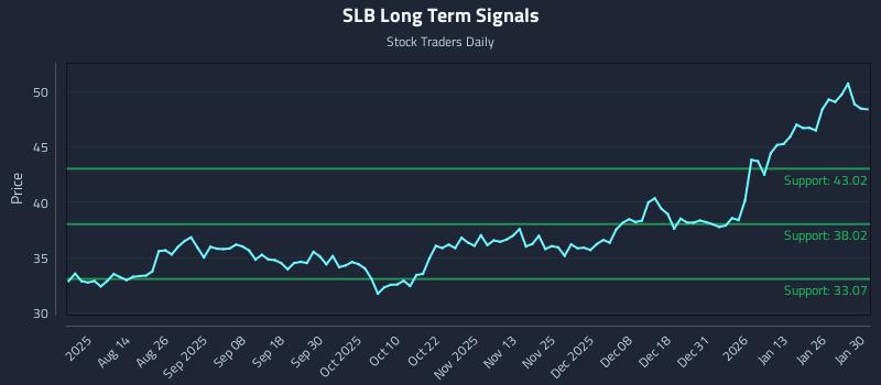 SLB Long Term Analysis for January 30 2026