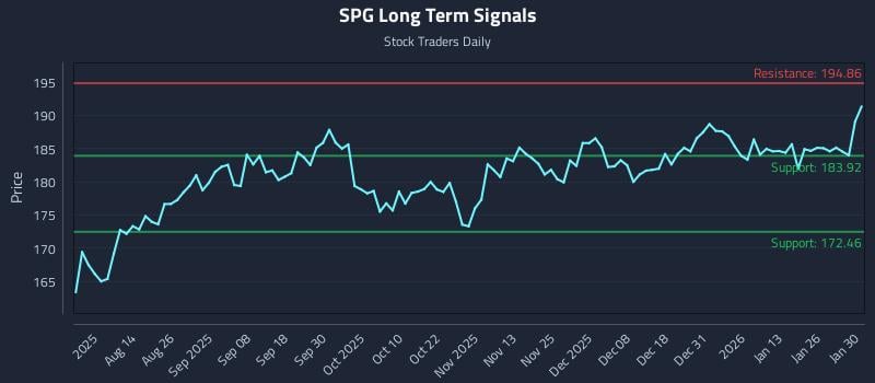SPG Long Term Analysis for January 30 2026 SPG Long Term Analysis for January 30 2026
