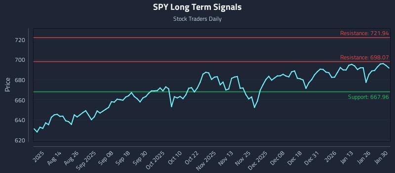 SPY Long Term Analysis for January 30 2026