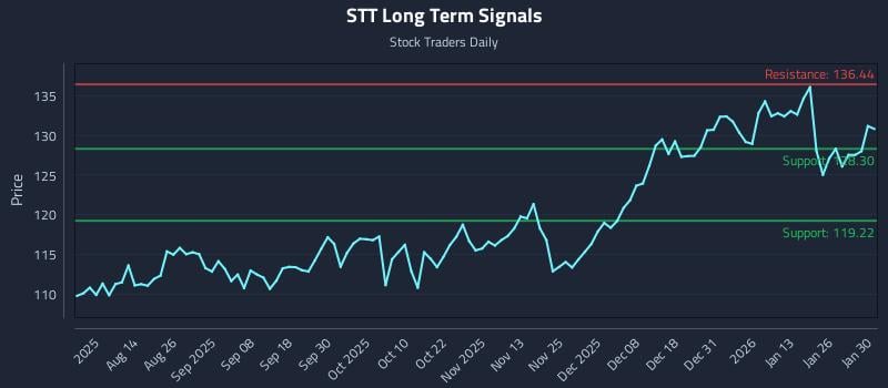 STT Long Term Analysis for January 30 2026 STT Long Term Analysis for January 30 2026