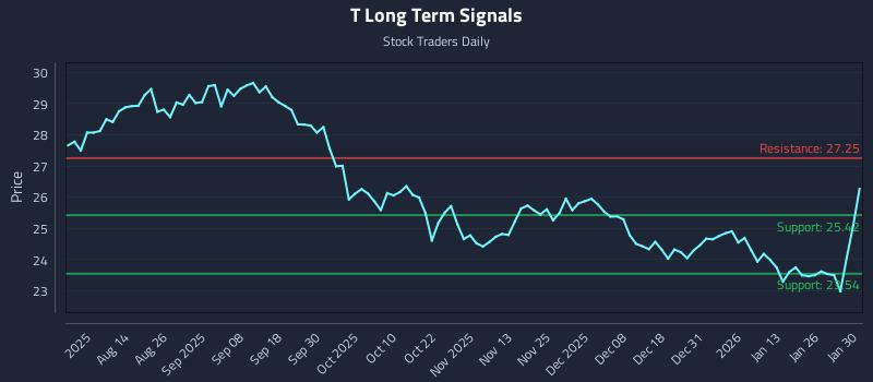 T Long Term Analysis for January 30 2026 T Long Term Analysis for January 30 2026