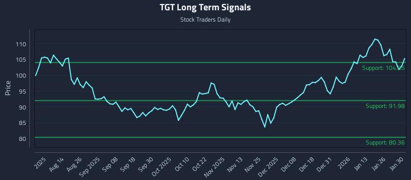 TGT Long Term Analysis for January 30 2026 TGT Long Term Analysis for January 30 2026