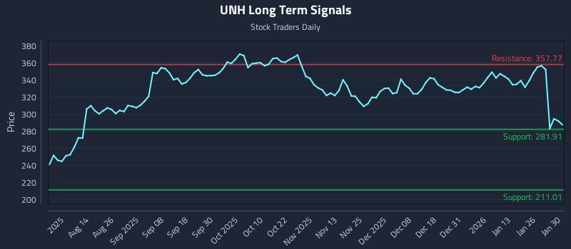 UNH Long Term Analysis for January 30 2026