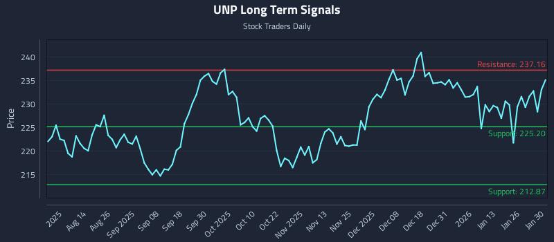 UNP Long Term Analysis for January 30 2026