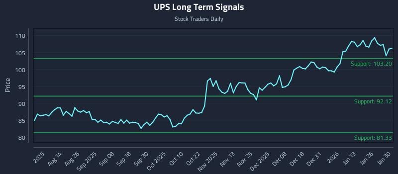 UPS Long Term Analysis for January 30 2026