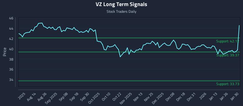 VZ Long Term Analysis for January 30 2026 VZ Long Term Analysis for January 30 2026