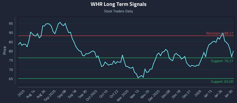 WHR Long Term Analysis for January 30 2026 WHR Long Term Analysis for January 30 2026