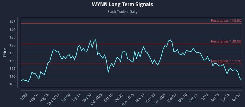 WYNN Long Term Analysis for January 30 2026