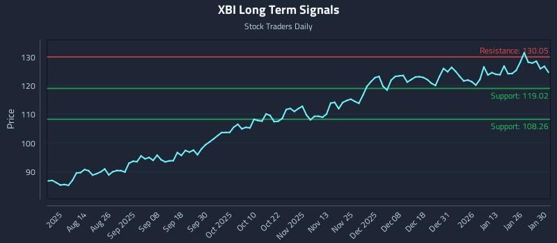 XBI Long Term Analysis for January 31 2026 XBI Long Term Analysis for January 31 2026