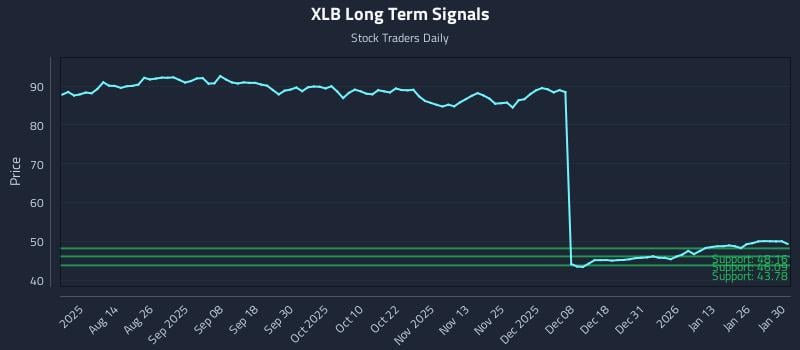 XLB Long Term Analysis for January 31 2026 XLB Long Term Analysis for January 31 2026