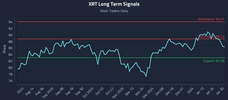 XRT Long Term Analysis for January 31 2026