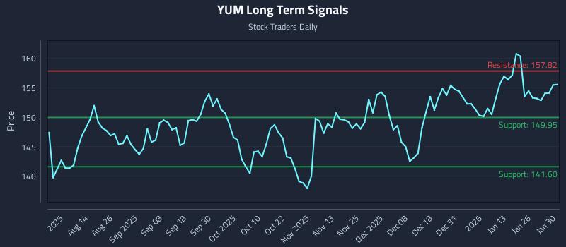 YUM Long Term Analysis for January 31 2026