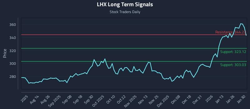 LHX Long Term Analysis for January 31 2026 LHX Long Term Analysis for January 31 2026